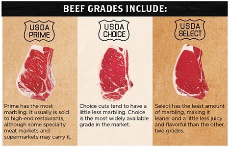 Beef quality grades