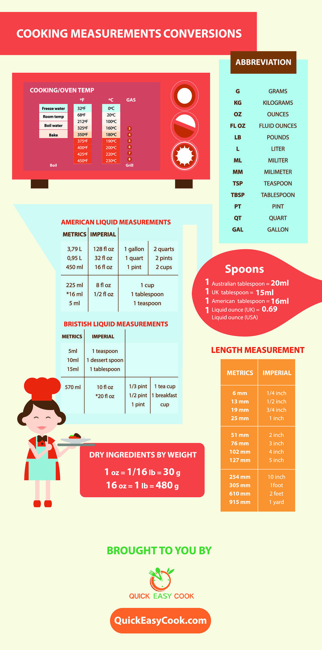 Cooking Measurements Conversions